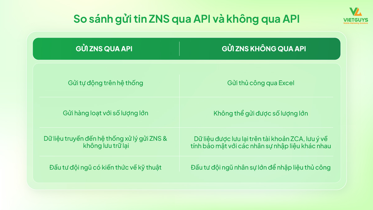 So sánh hình thức gửi tin nhắn ZNS qua API và không qua API